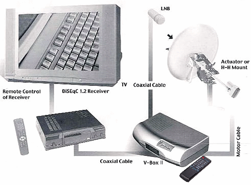 DiSEqC positioner 01C-VIZ II