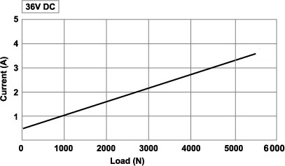 Heavy duty actuator 01GC Current vs Load