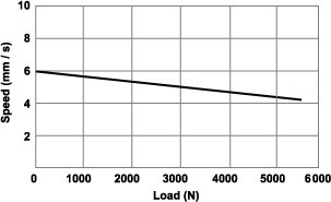 Heavy duty actuator 01GC Speed vs Load