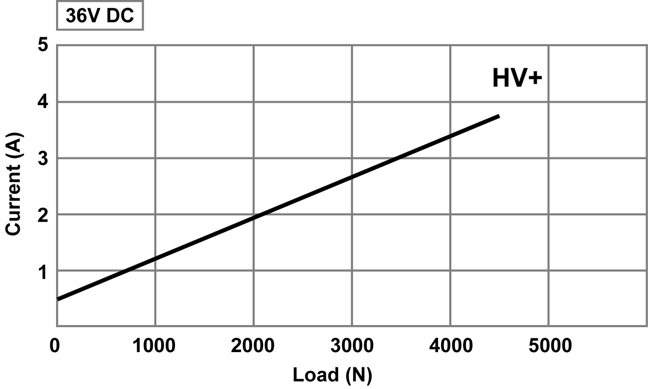 ECONOMIC HEAVY DUTY ACTUATOR 01GC+ Current vs Load