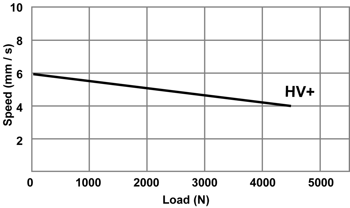 ECONOMIC HEAVY DUTY ACTUATOR 01GC+ Speed vs Load