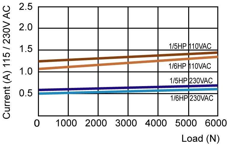 Actuator 01KP5 Current vs Load