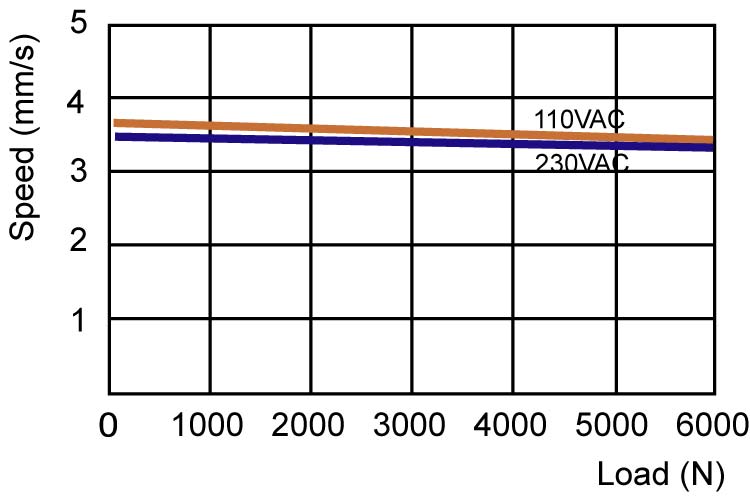 Actuator 01KP5 Speed vs Load