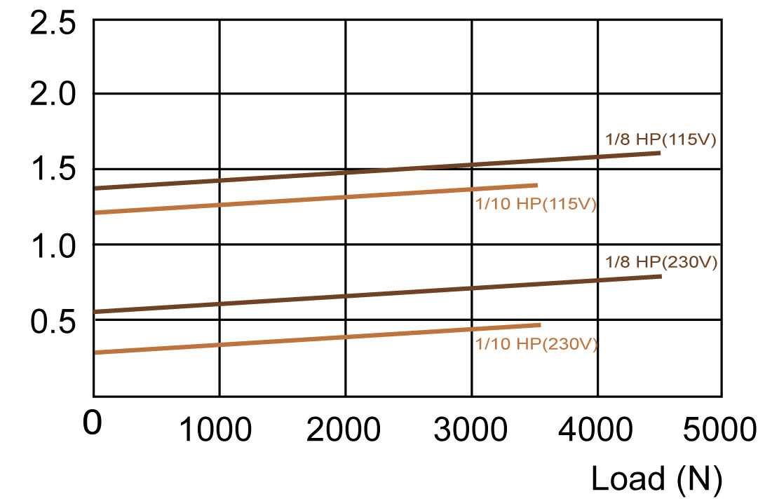 Actuator 01KP8 Current vs Load