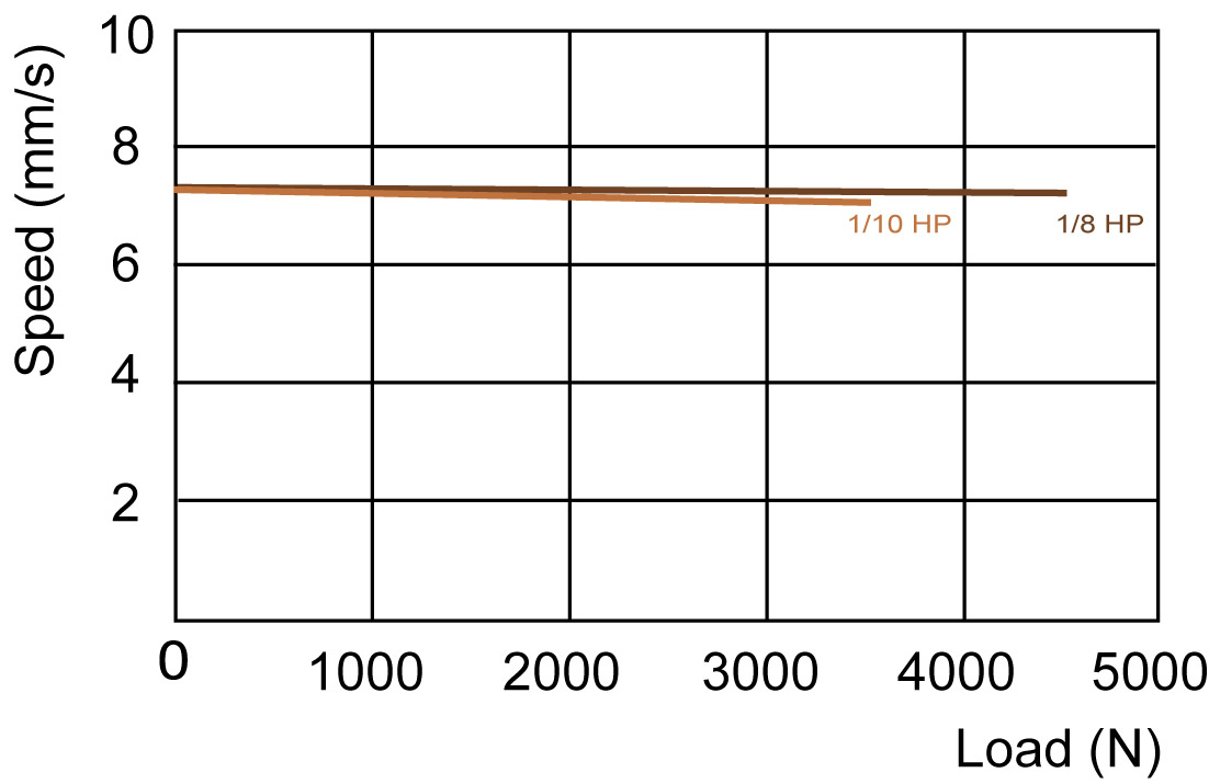 Actuator 01KP8 Speed vs Load