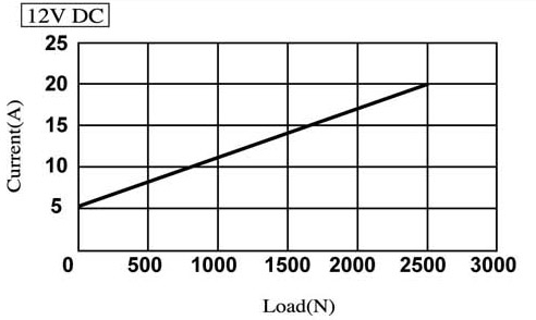 Compact Actuator 01RV Current vs Load