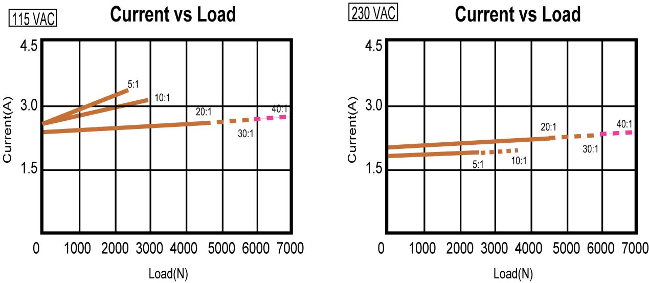 Actuator 01UP5B Current vs Load