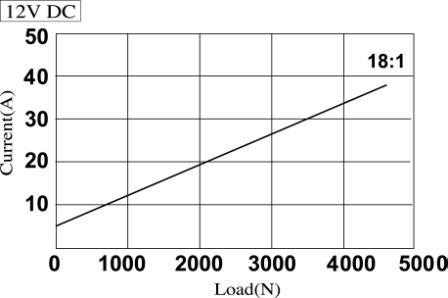 Actuator 01VH plus Current vs Load