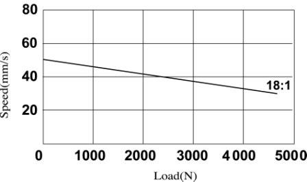 Actuator 01VH plus Speed vs Load